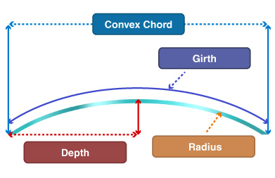 Top View Diagram of Bent Glass